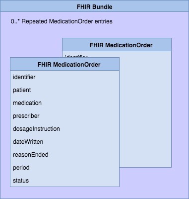 MedicationOrder's in a FHIR Bundle